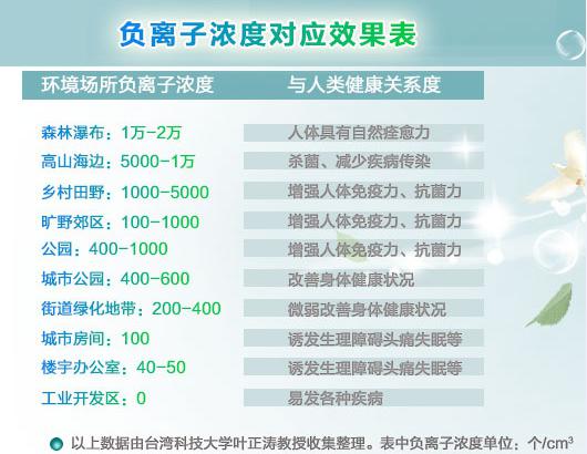 负氧离子看不见摸不着,但却与我们的健康密切相关 负氧离子看不见摸不着,但却与我们的健康密切相关