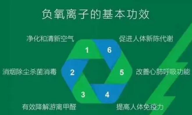 负离子可补充空中的维生素,助力人们健康生活 负离子可补充空中的维生素,助力人们健康生活