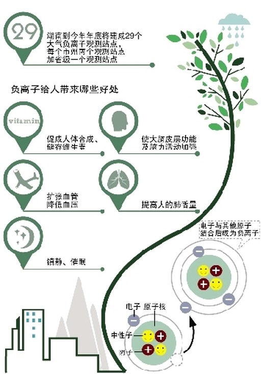 湖南省气象局公布今年将建29个负离子监测站